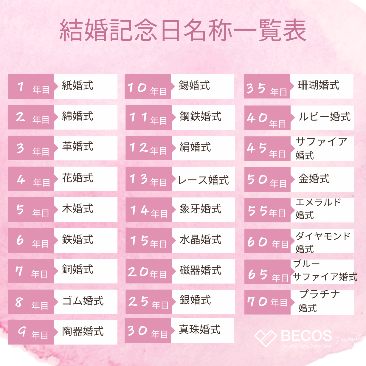 結婚記念日名称一覧表